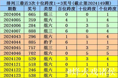 014期杨波排列三预测：独胆推荐