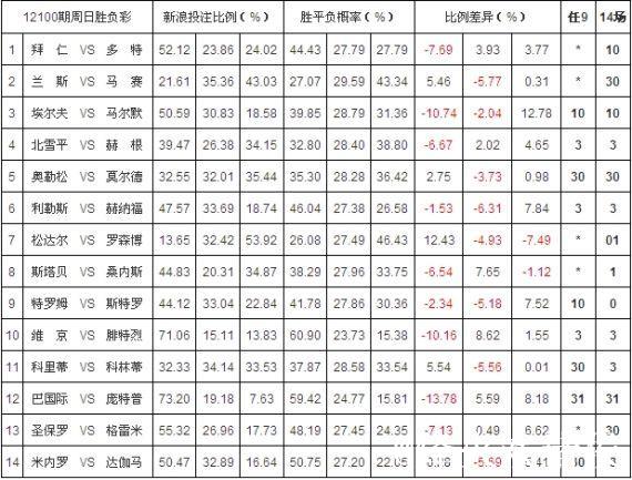 胜负彩26011期：欧洲投注比例、网友意见与欧赔数据汇总